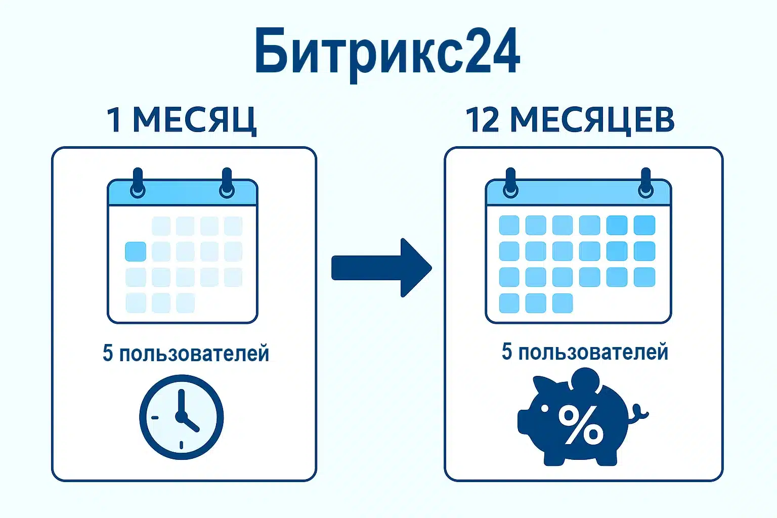 Как выбрать тариф Битрикс24 «Базовый» — сравнение 1 и 12 месяцев для 5 пользователей